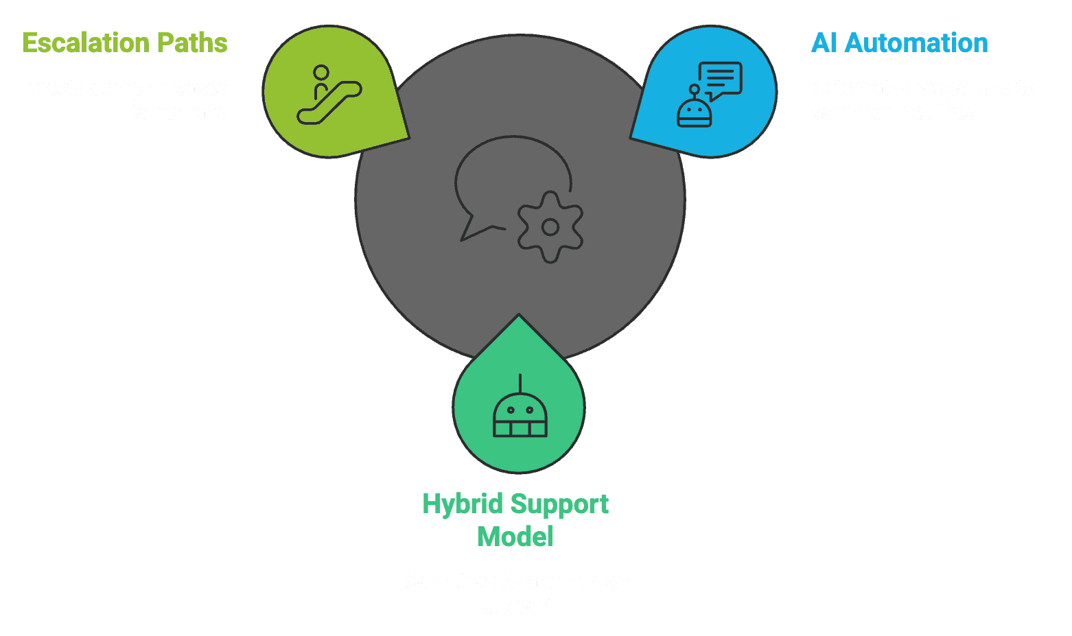 Illustration for Bitdefender's hybrid AI and human support model