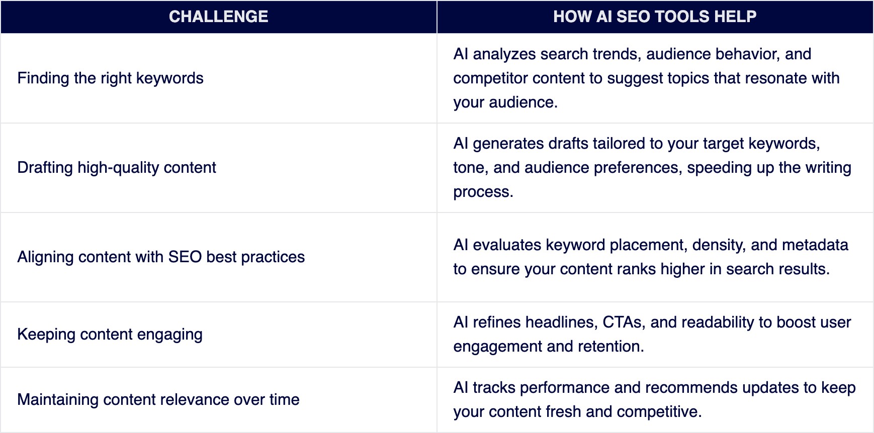 content-creation-and-optimization-challenges-ai-tools-solutions-table