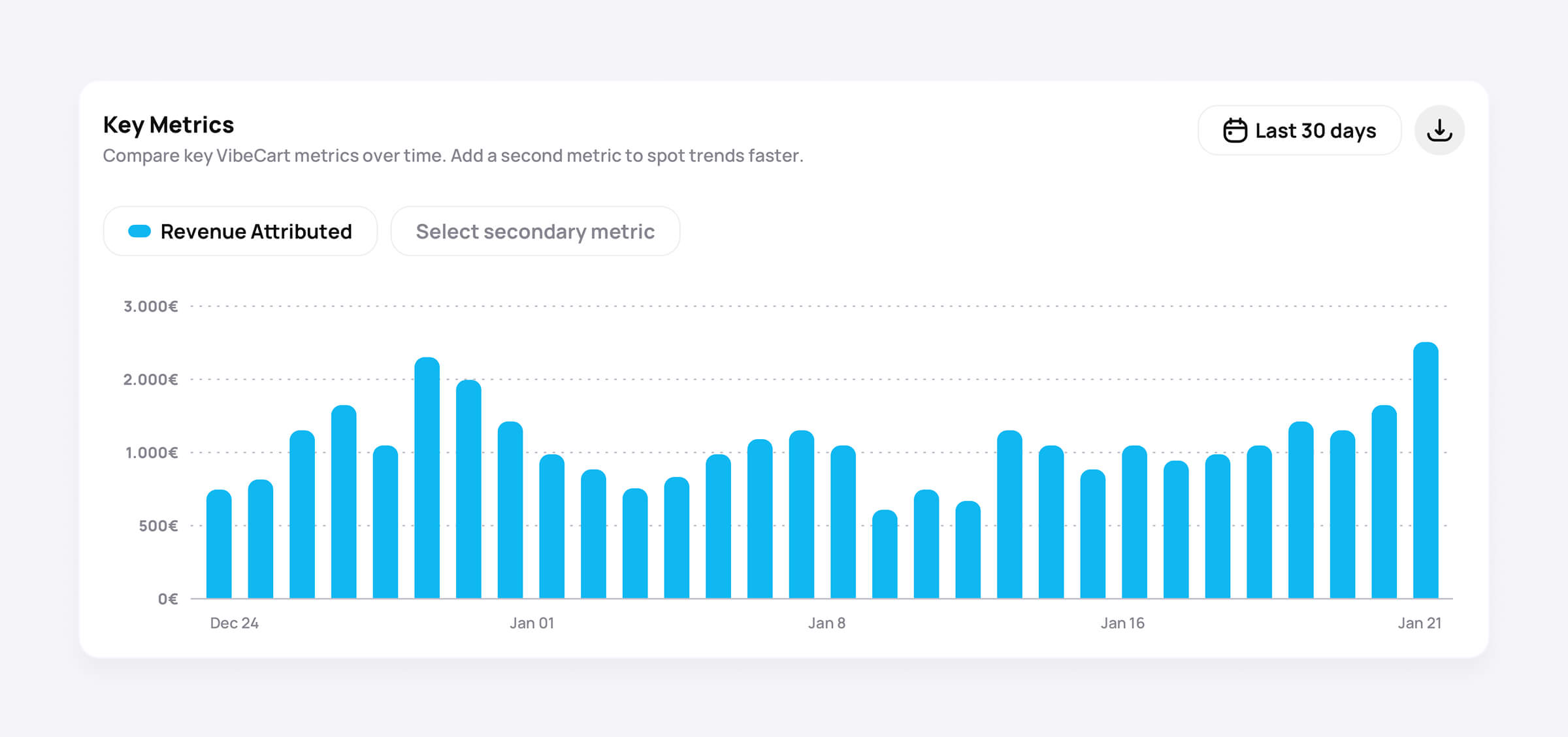 VibeCart dashboard view showcasing daily charts related to day-by-day revenues