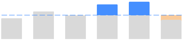 Chart showing SKU performance before and after a promotional period