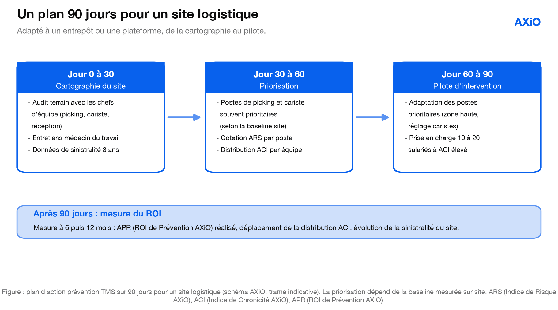 Figure : un plan 90 jours pour un site logistique
