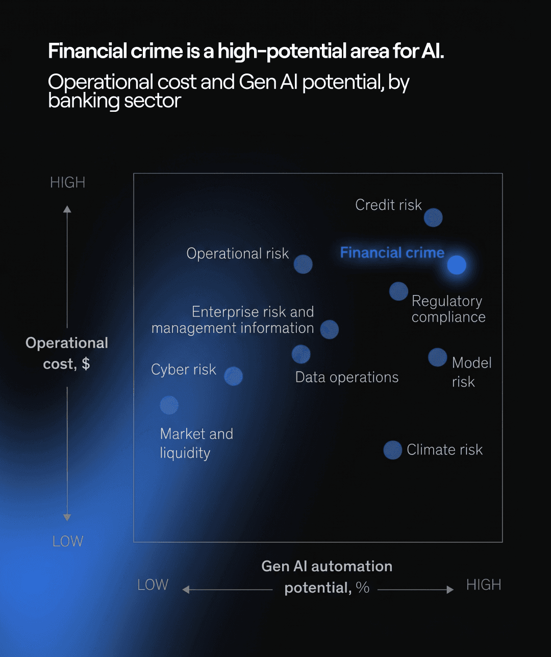 A chart illustrating the Gen AI automation potential for fraud prevention in the banking sector, highlighting financial crime as a high-potential area with high operational costs compared to other risk categories like cyber risk and climate risk.