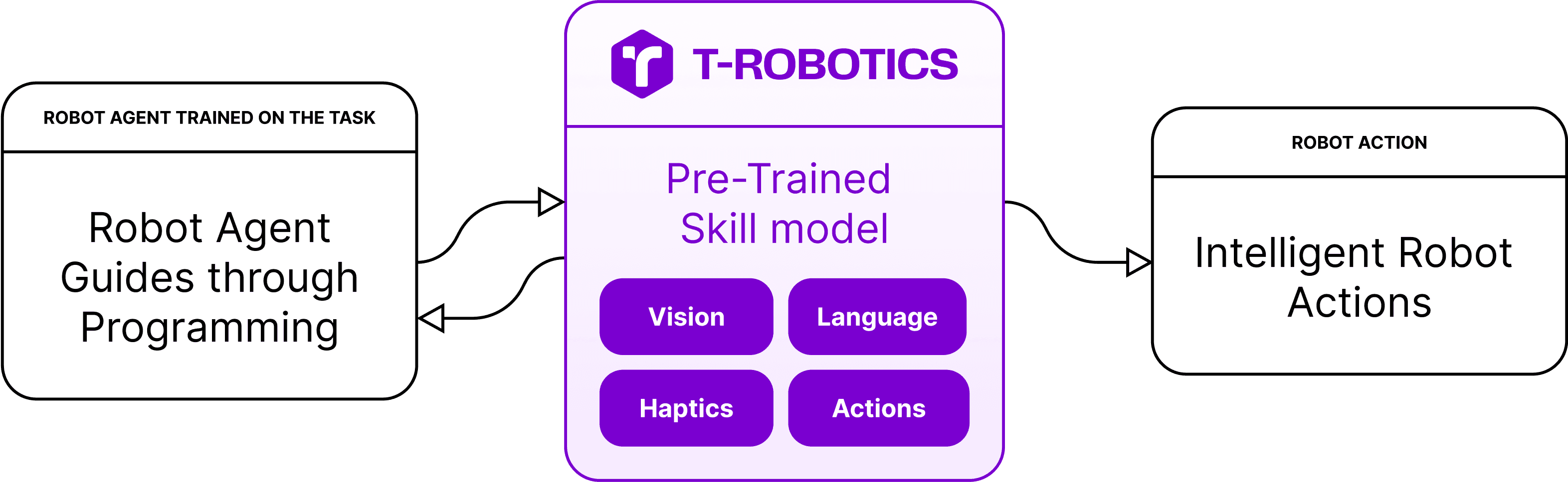 Diagram illustrating a process with three boxes connected by arrows, detailing steps or components involved.