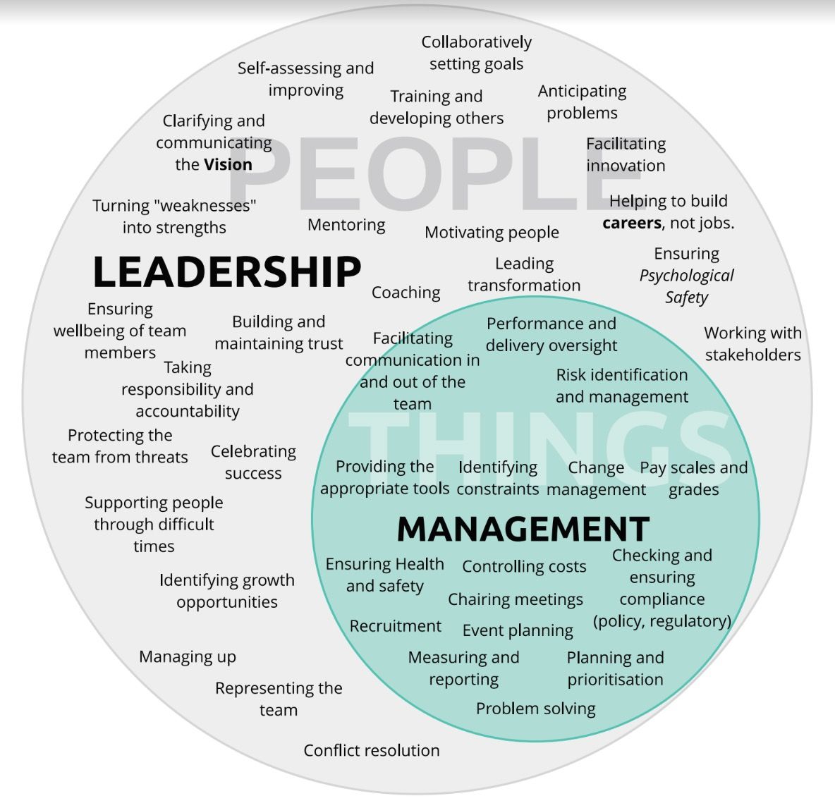 People, Leadership, Management