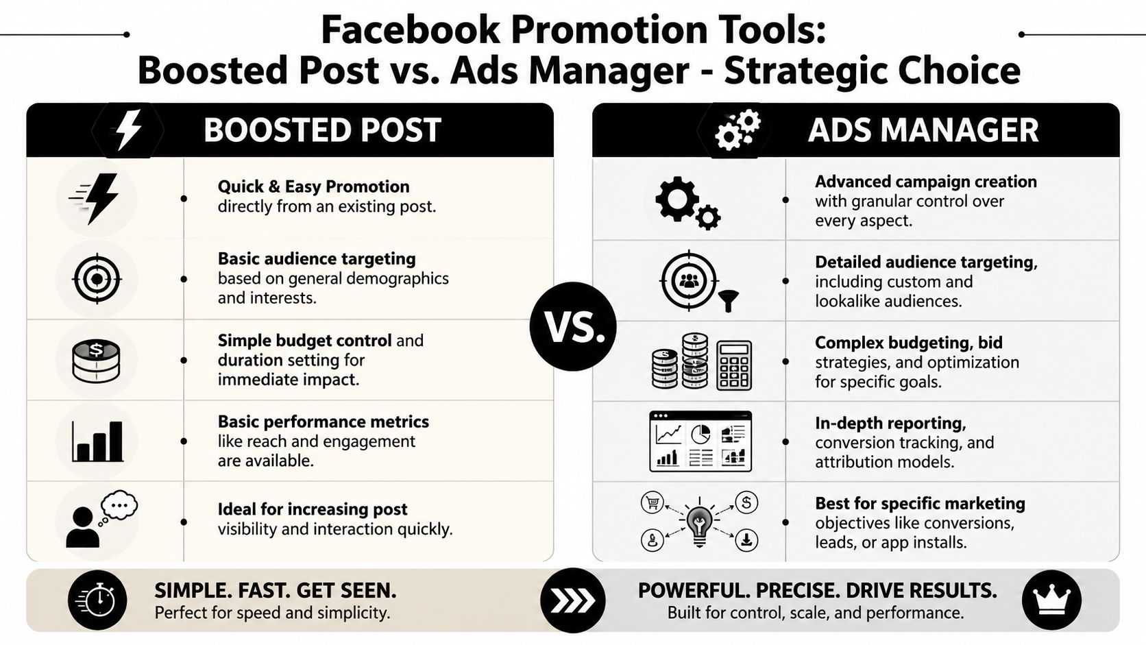 A comparison infographic highlighting the differences between Facebook Boosted Posts and Facebook Ads Manager for digital marketing.