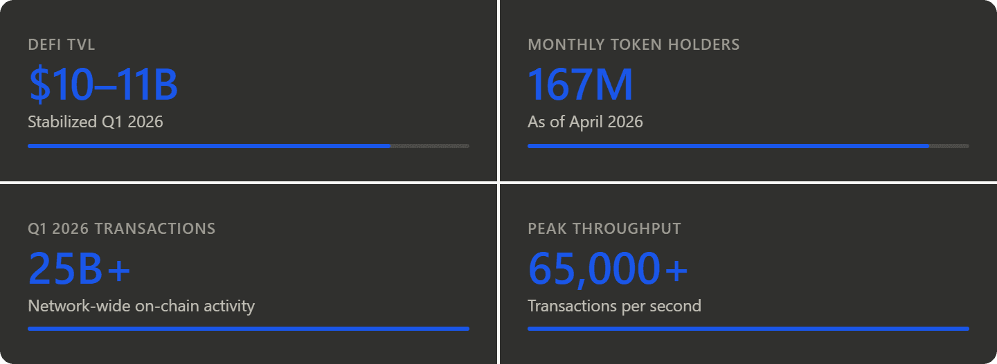 Solana 2026 Market Snapshot