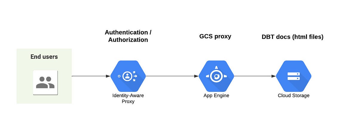 Flowchart illustrating secure user access to DBT documentation. It starts with end users, moves through an Identity-Aware Proxy for authentication, then through an App Engine acting as a GCS proxy, and finally to Cloud Storage where the DBT documents in HTML format are stored