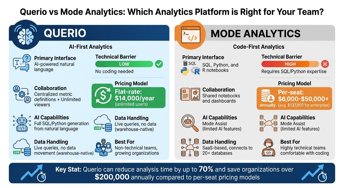 Querio vs Mode Analytics: Feature Comparison for Data Teams