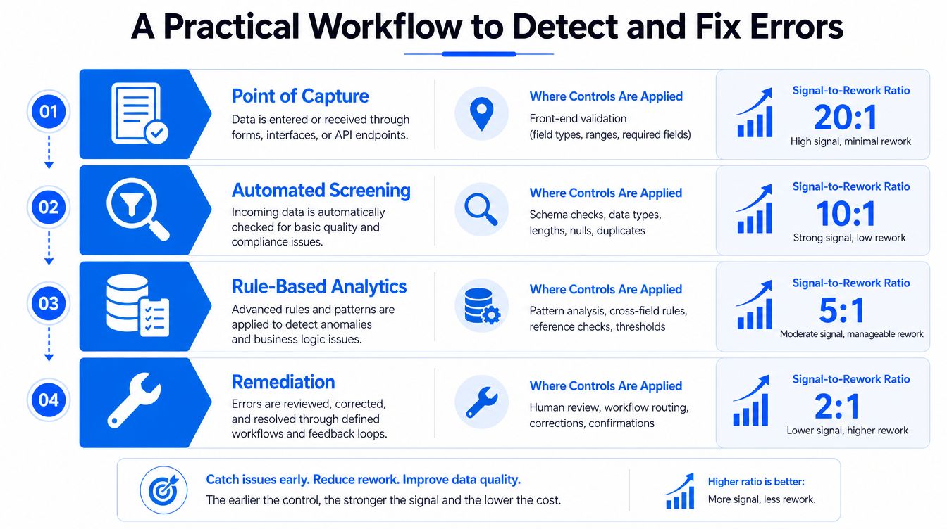 A four-step workflow chart illustrating how to detect and fix data errors through various control stages.