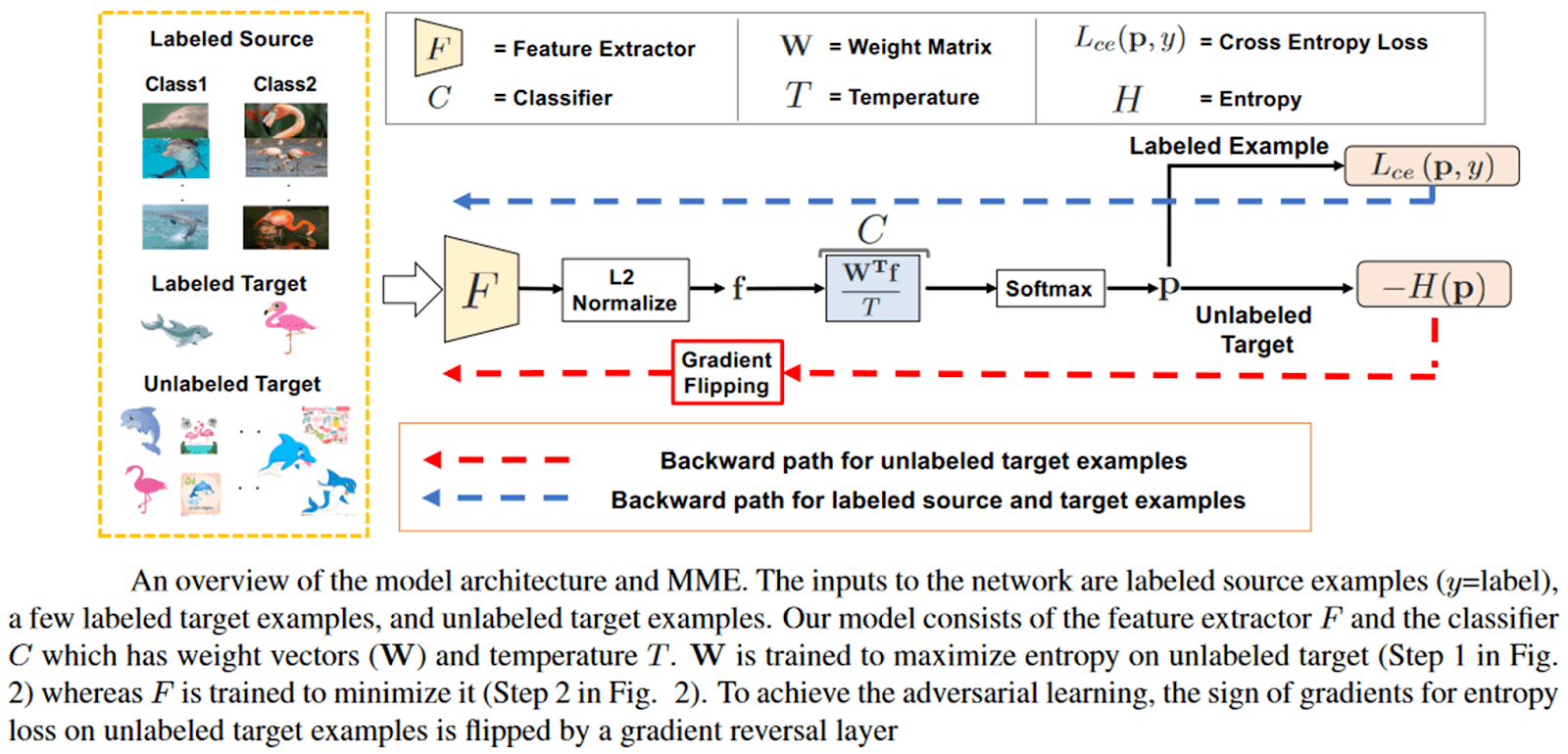 An overview of the model architecture and MME