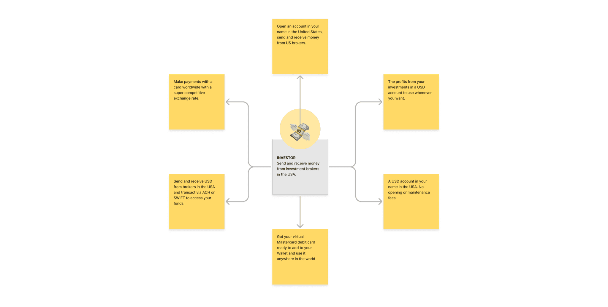 Grouped communication for the investor persona, organized using post-its in FigJam.