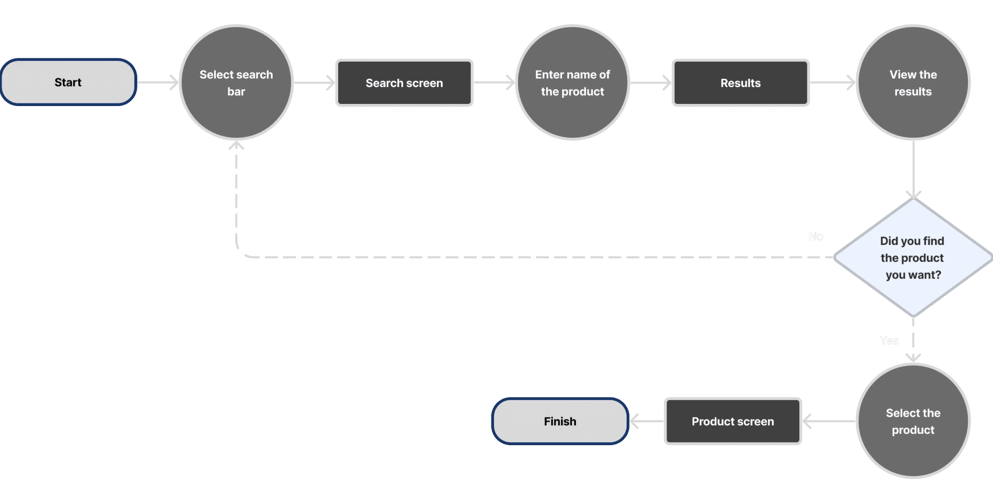 Search product flow