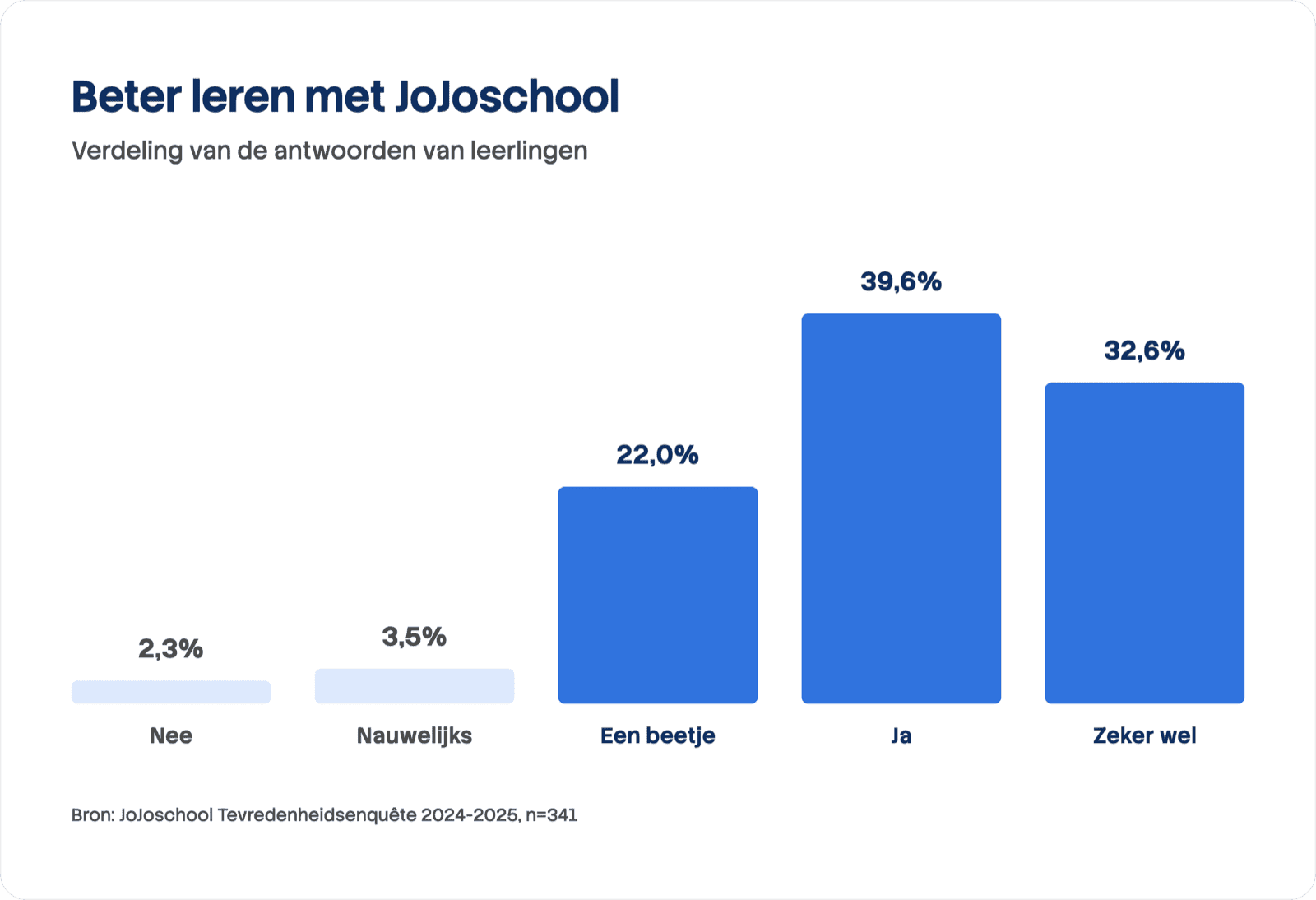 Staafdiagram van de antwoorden op de vraag of leerlingen beter leren met JoJoschool (n=341): nee 2,3%, nauwelijks 3,5%, een beetje 22,0%, ja 39,6% en zeker wel 32,6%.