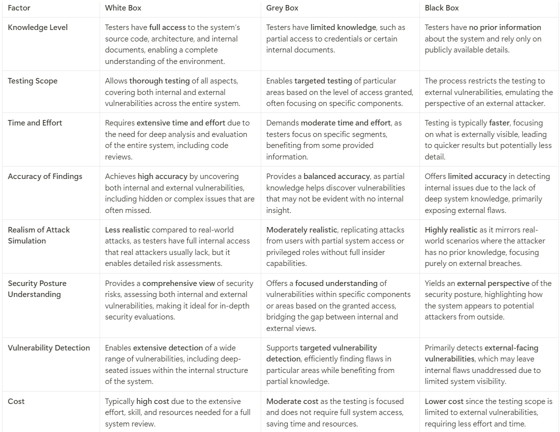 White Box vs. Grey Box vs. Black Box