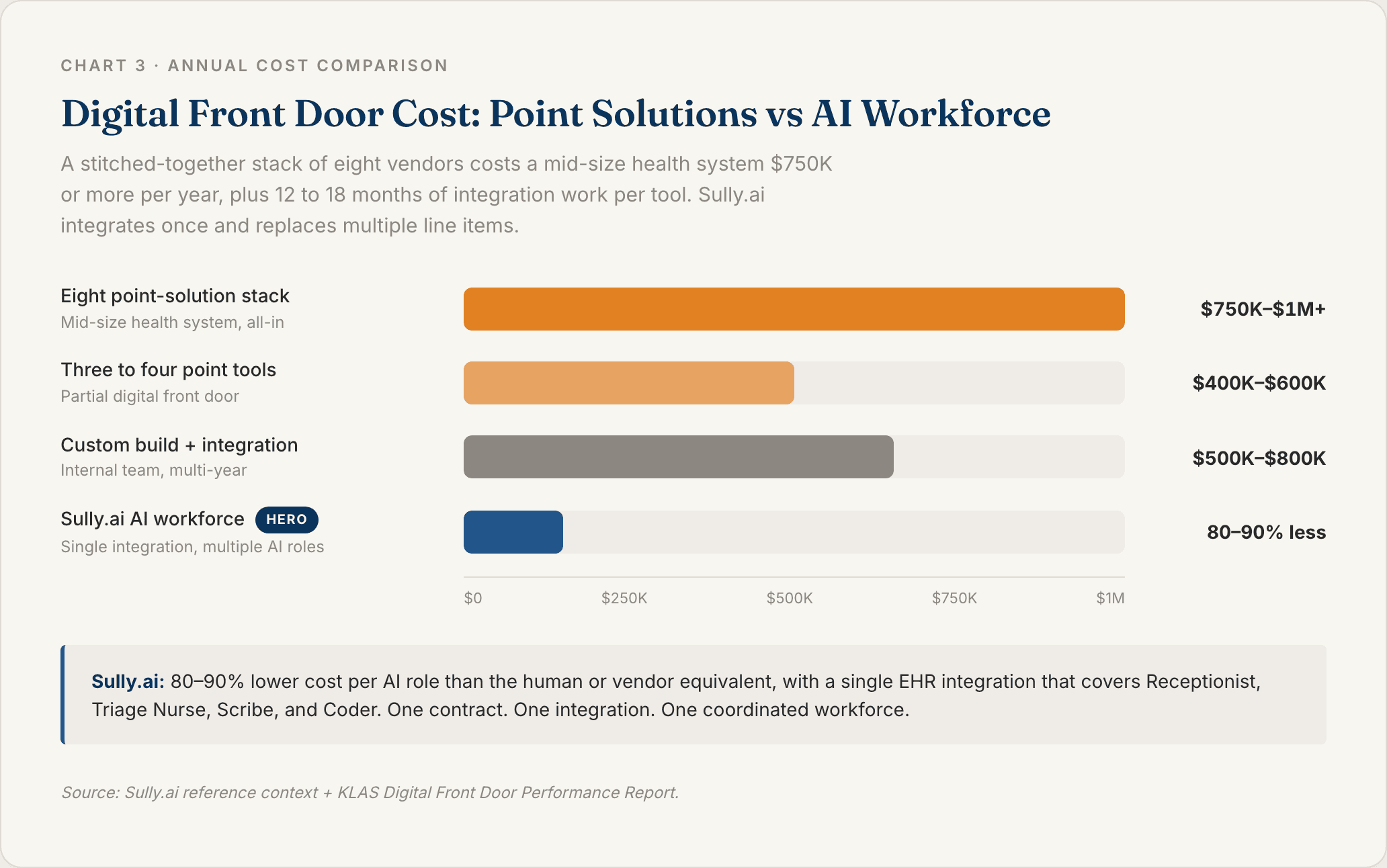 Chart 3: Cost of a Digital Front Door Stack vs an AI Workforce