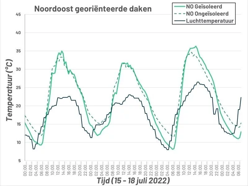 Onderzoeksresultaten