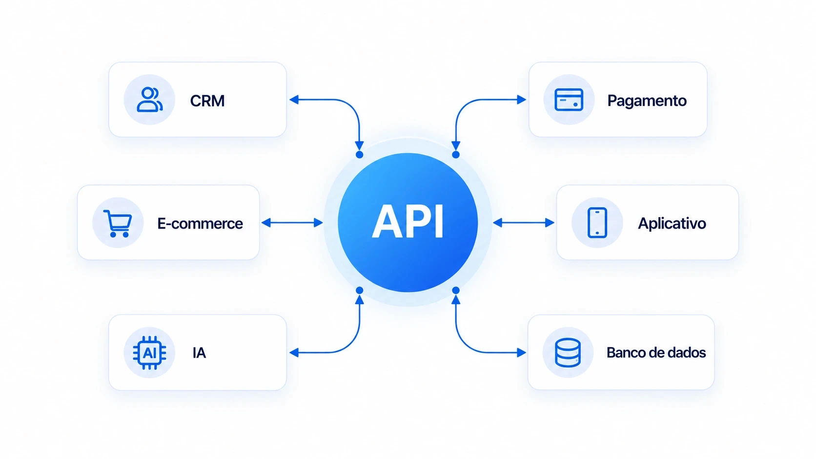 API conectando diferentes sistemas e aplicações