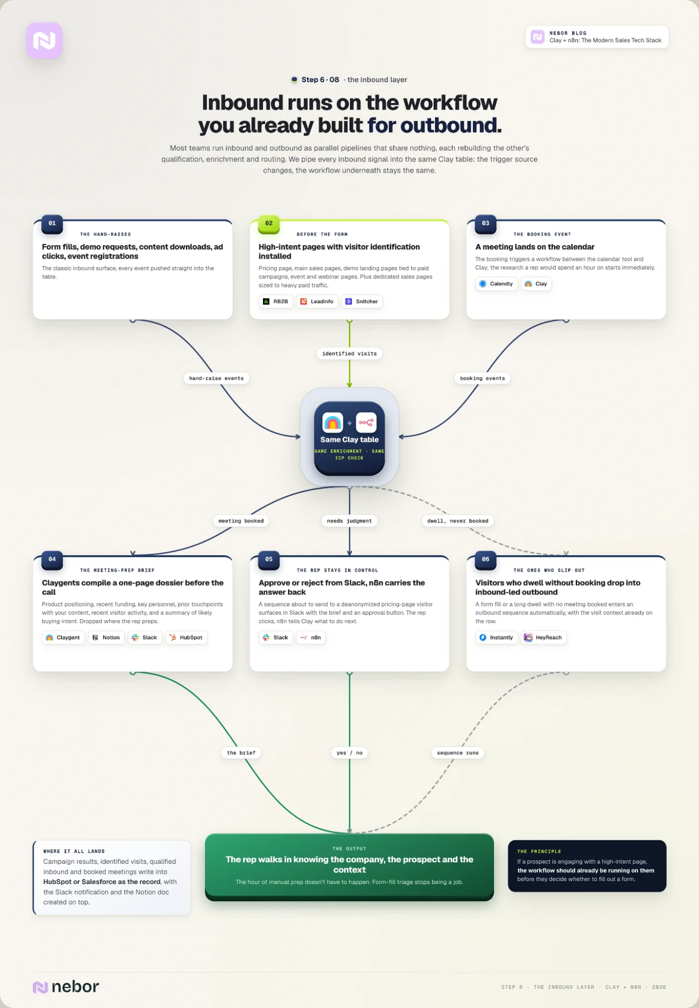 Inbound qualification flowchart: form fills, RB2B visitor identification and bookings flow into the same Clay table for briefs, routing and rep approval in Slack