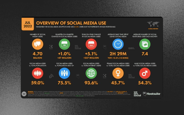 Overview of social media use