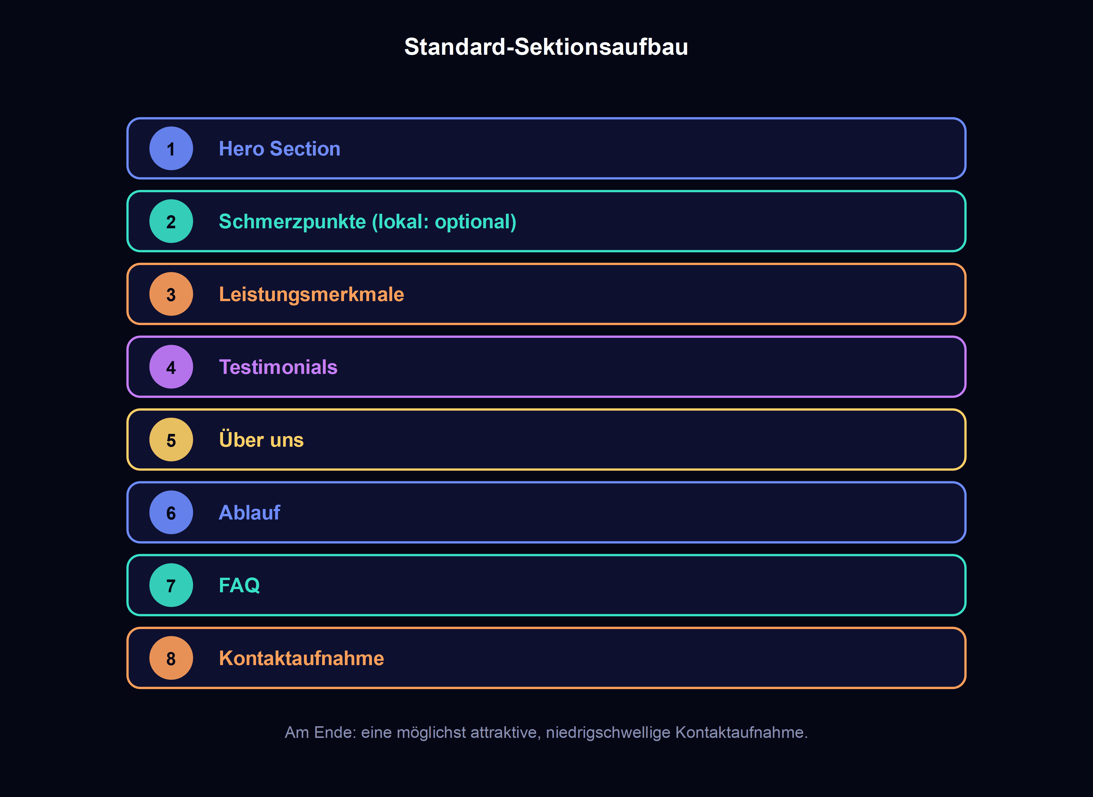 acht schritte des standard-sektionsaufbaus einer website: hero-section, schmerzpunkte, leistungsmerkmale, testimonials, ueber uns, ablauf, faq, kontaktaufnahme