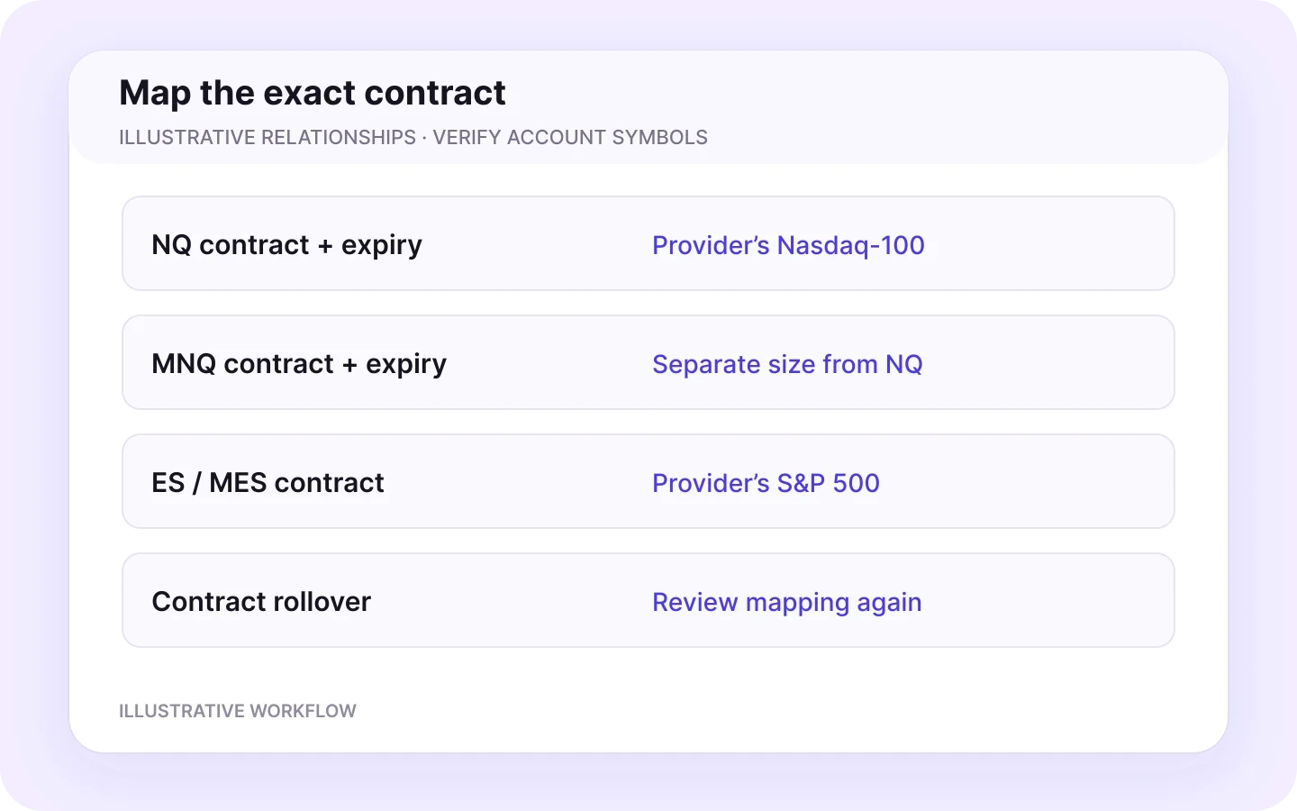 Example relationships for NQ, MNQ, ES and MES contracts, with destination sizing and contract rollover checks.