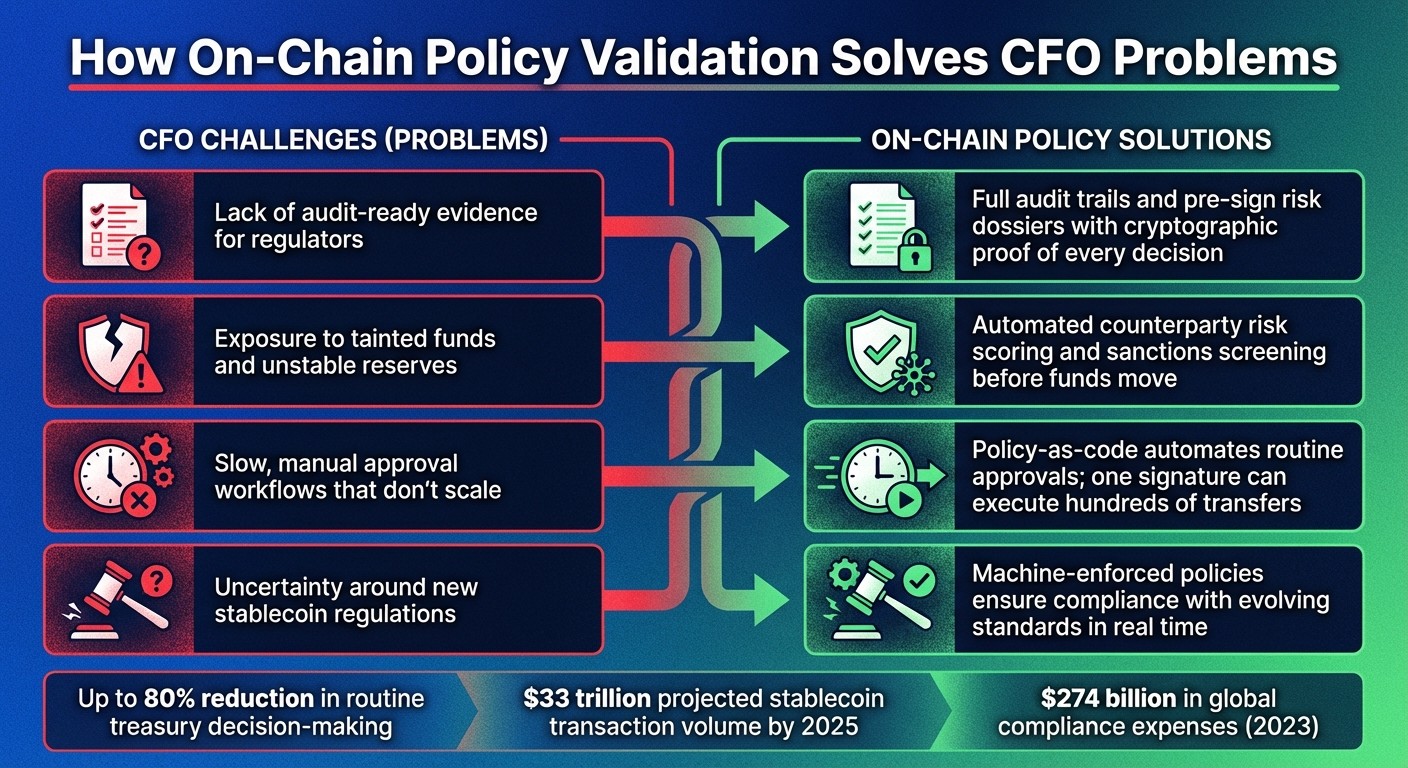 CFO Challenges vs On-Chain Policy Validation Solutions