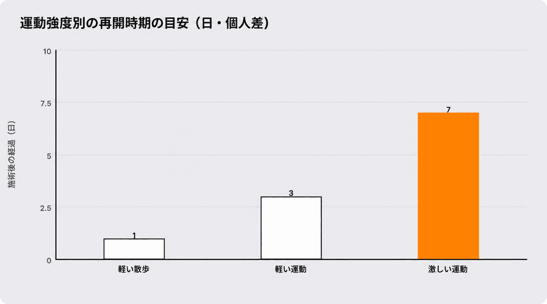 運動強度別の再開時点の参考値（日・個人差）
