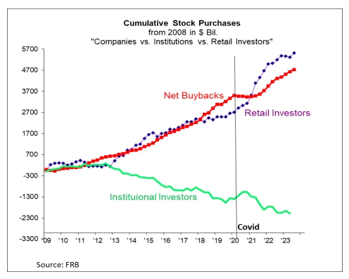 Cumulative stock purchases graph