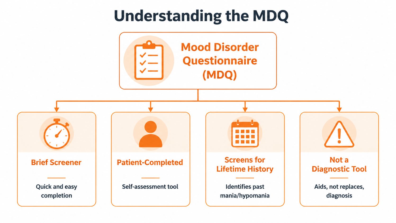 An infographic titled Understanding the MDQ explaining that the Mood Disorder Questionnaire is a patient-completed screening tool.