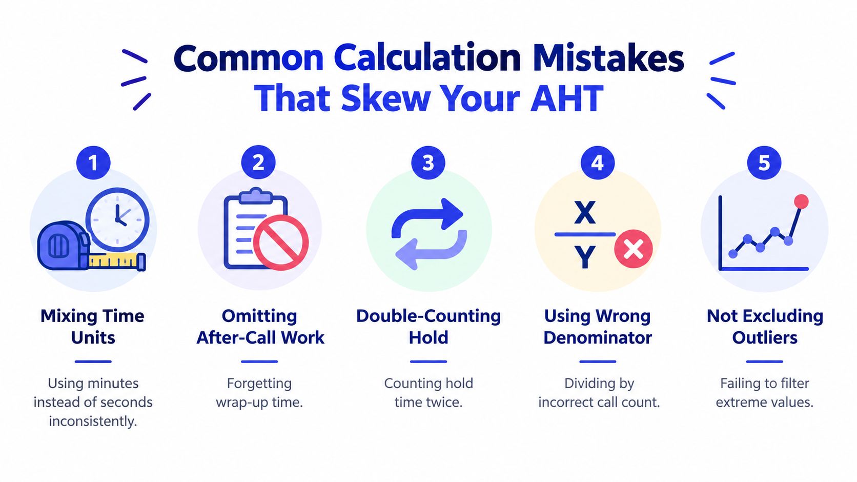 An infographic titled Common Calculation Mistakes That Skew Your AHT, highlighting five errors in calculating Average Handle Time.