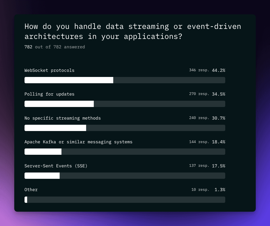 Data Streaming Event Driven Architectures