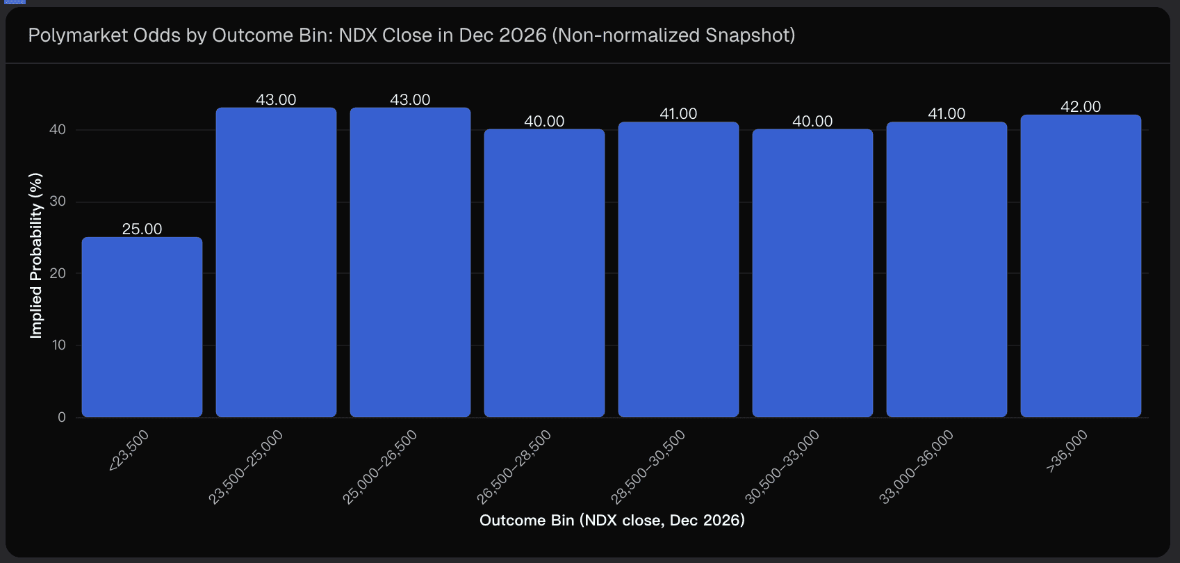Polymarket Odds by Outcome Bin: NDX Close in Dec 2026 (Non-normalized Snapshot)