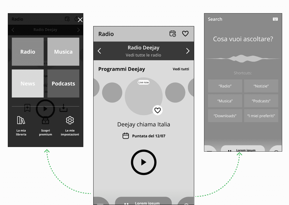 Wireframe app radio: tre schermate in scala di grigi collegate da frecce tratteggiate—menu con categorie (Radio, Musica, News, Podcasts) e azioni in basso, schermata programma ‘Radio Deejay’ con pulsante play centrale e icone preferiti, e vista ‘Search’ con suggerimenti rapidi.