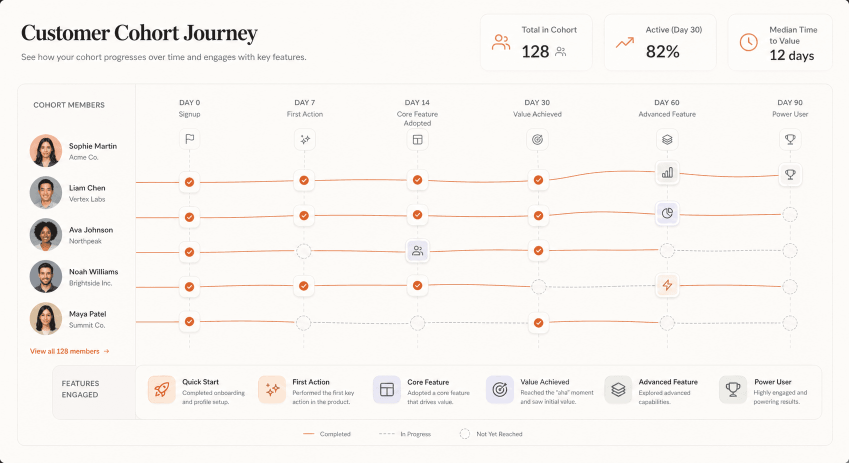 Cohort visualization of multiple customer avatars progressing along a timeline with milestones, feature icons, and orange flow lines in a minimal SaaS style