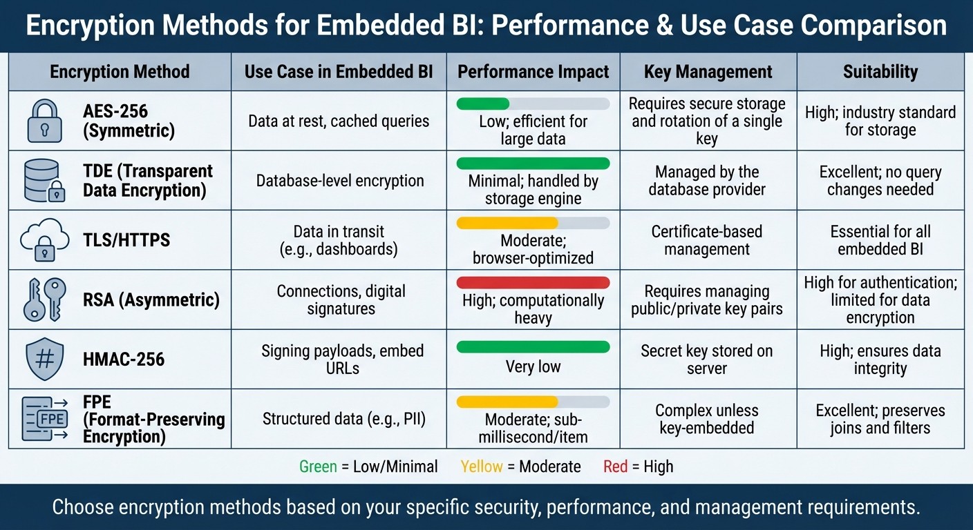 Encryption Methods Comparison for Embedded BI Dashboards