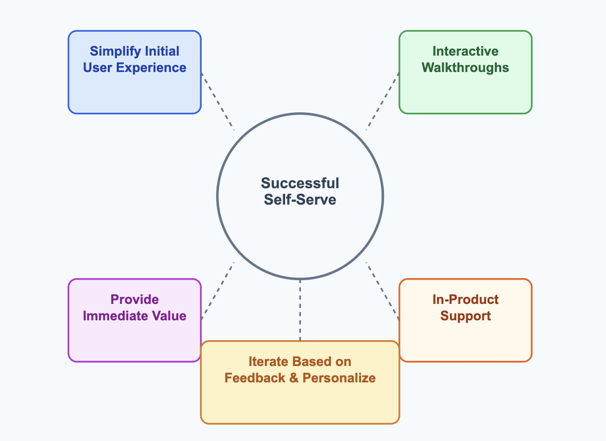 Best practices for selfonboarding