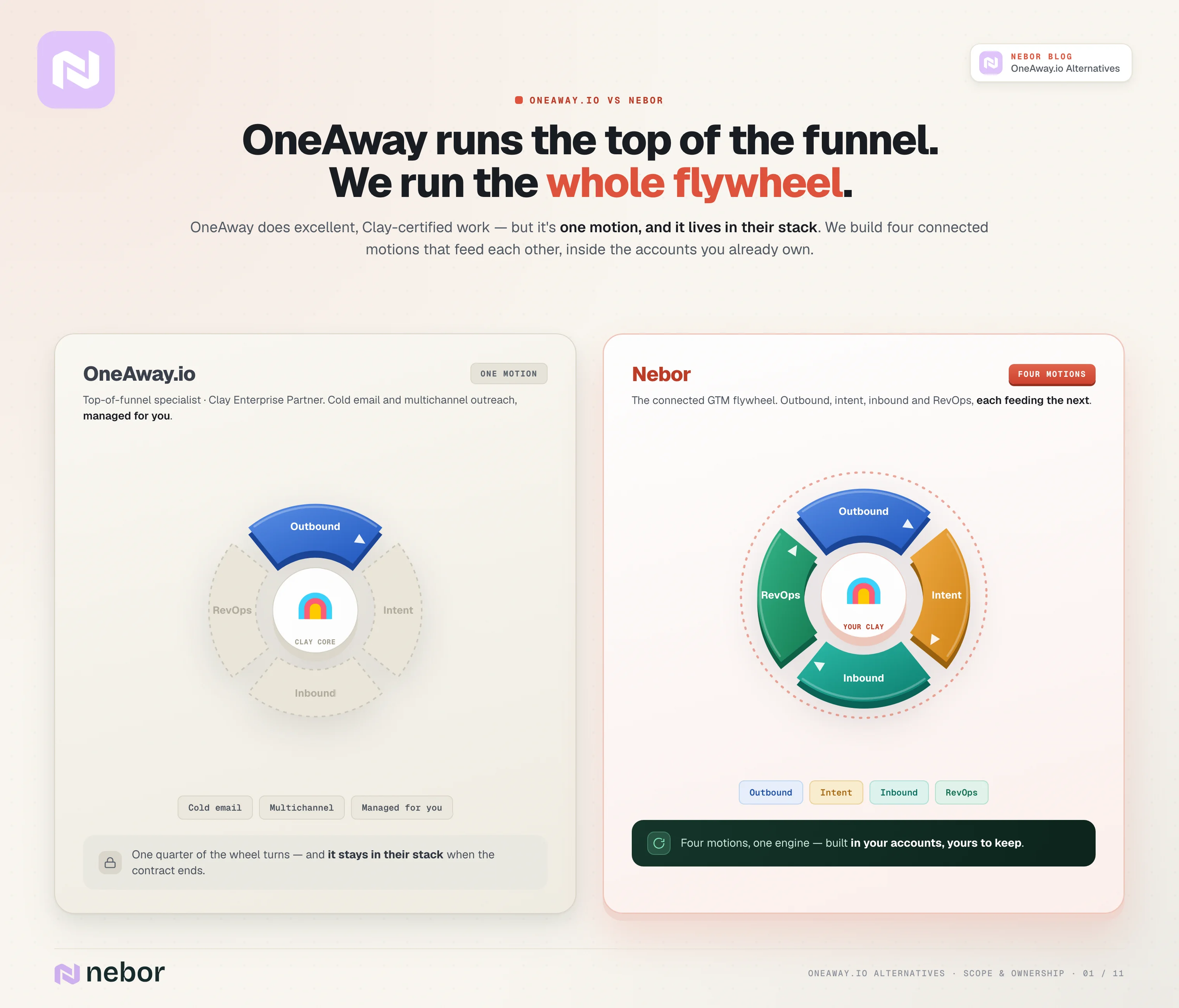 Two flywheels side by side: OneAway turning only the outbound quarter, versus Nebor's full four-motion flywheel around a Clay hub in your accounts
