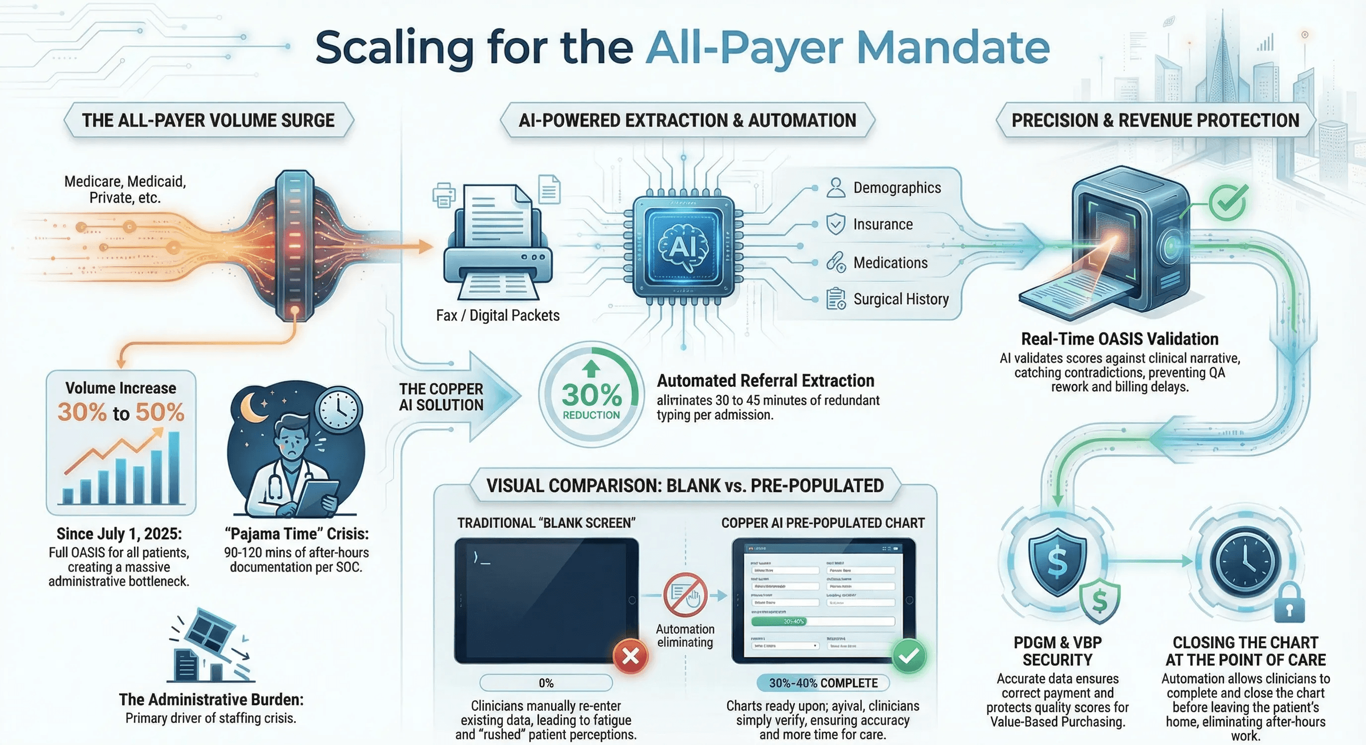A technical workflow graphic titled Scaling for the All-Payer Mandate. It shows a digital pipeline where faxes and digital packets are processed by Copper AI. The AI achieves a 30 percent reduction in manual effort through automated referral extraction. A visual comparison shows a traditional blank screen versus a Copper AI pre-populated chart that is 30 to 40 percent complete. It concludes with the benefits of real-time validation and closing the chart at the point of care.
