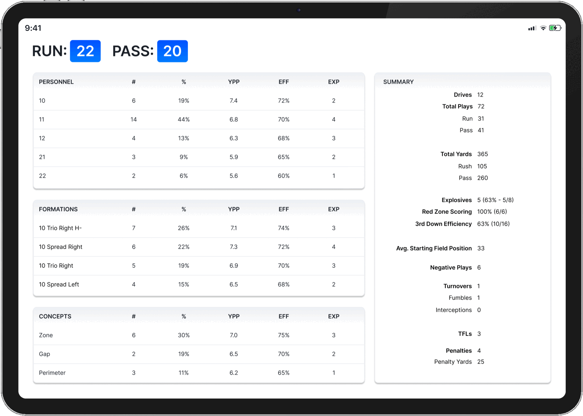 Football concept tracking dashboard showing plays, concepts, and hit rates — Modern Football’s self-scouting tool