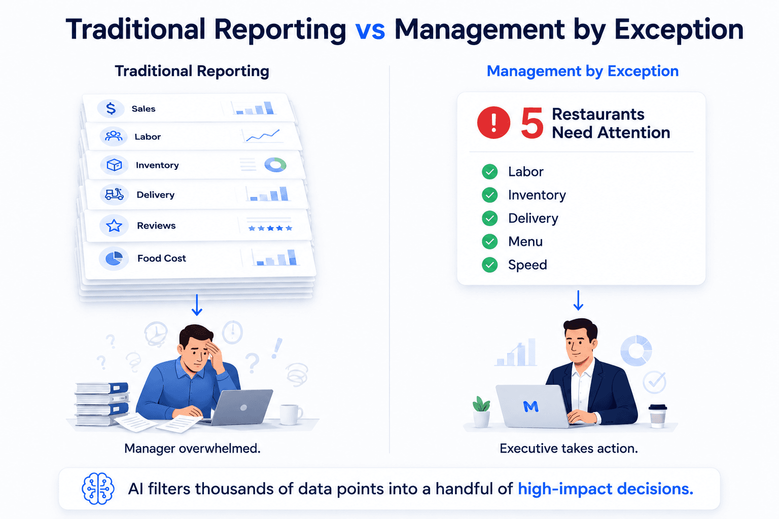 Traditional Reporting vs Management by Exception