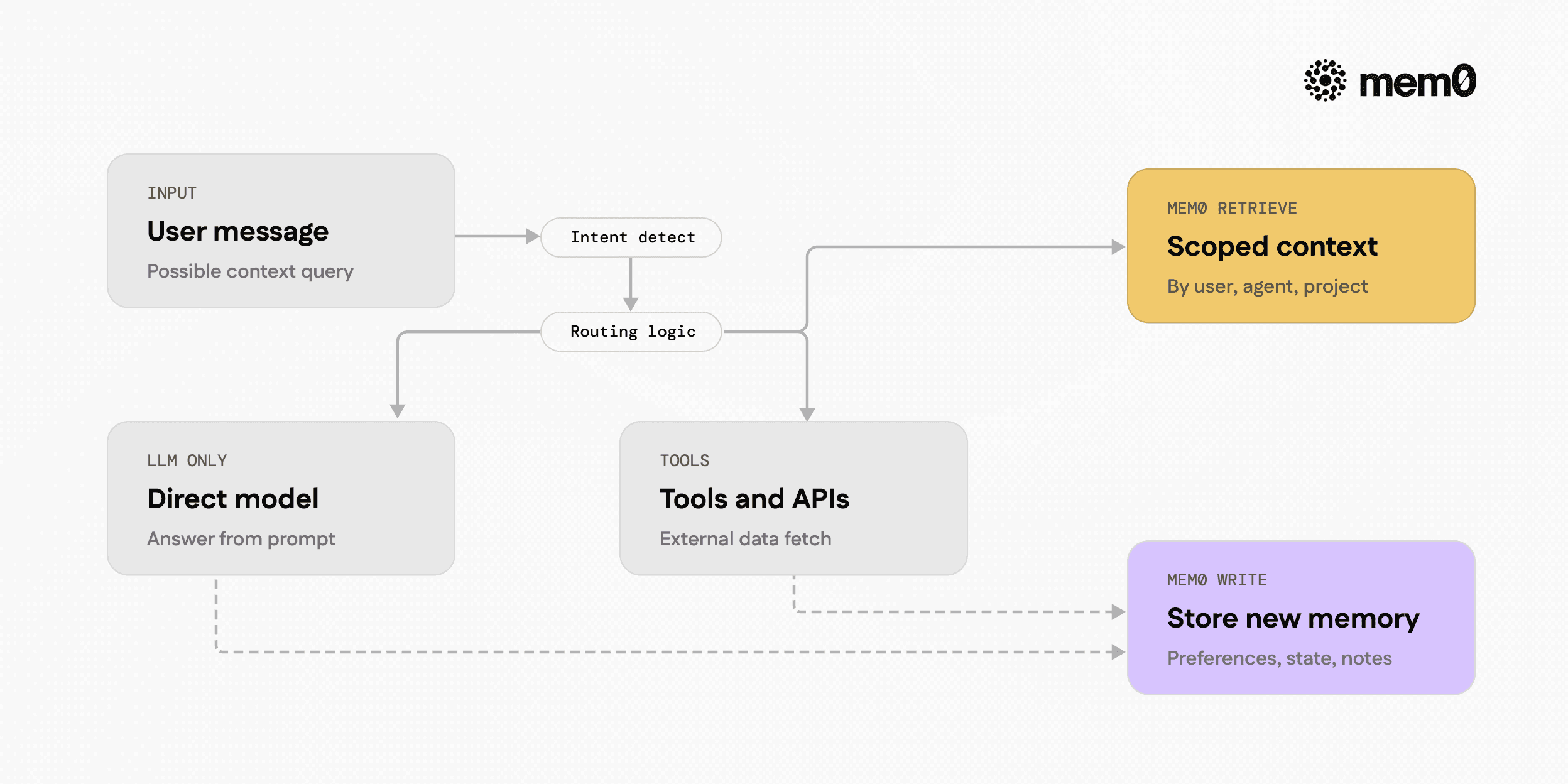 Shows how an incoming user message is classified into routing choices for direct answer, tools, or Mem0 backed memory operations, emphasizing where Mem0 slots into the loop.