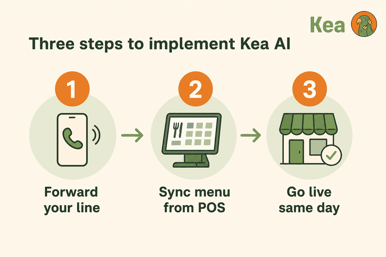 This image outlines a simple three-step process to implement Kea AI, a service designed to handle customer interactions. Step one is to forward your phone line to Kea AI. Step two involves syncing the menu from your Point of Sale (POS) system to ensure accurate order handling. Step three is to go live with the service on the same day, allowing for quick deployment and operational use. The image features icons representing each step: a phone for forwarding the line, a computer screen displaying a menu for syncing from POS, and a storefront indicating going live.