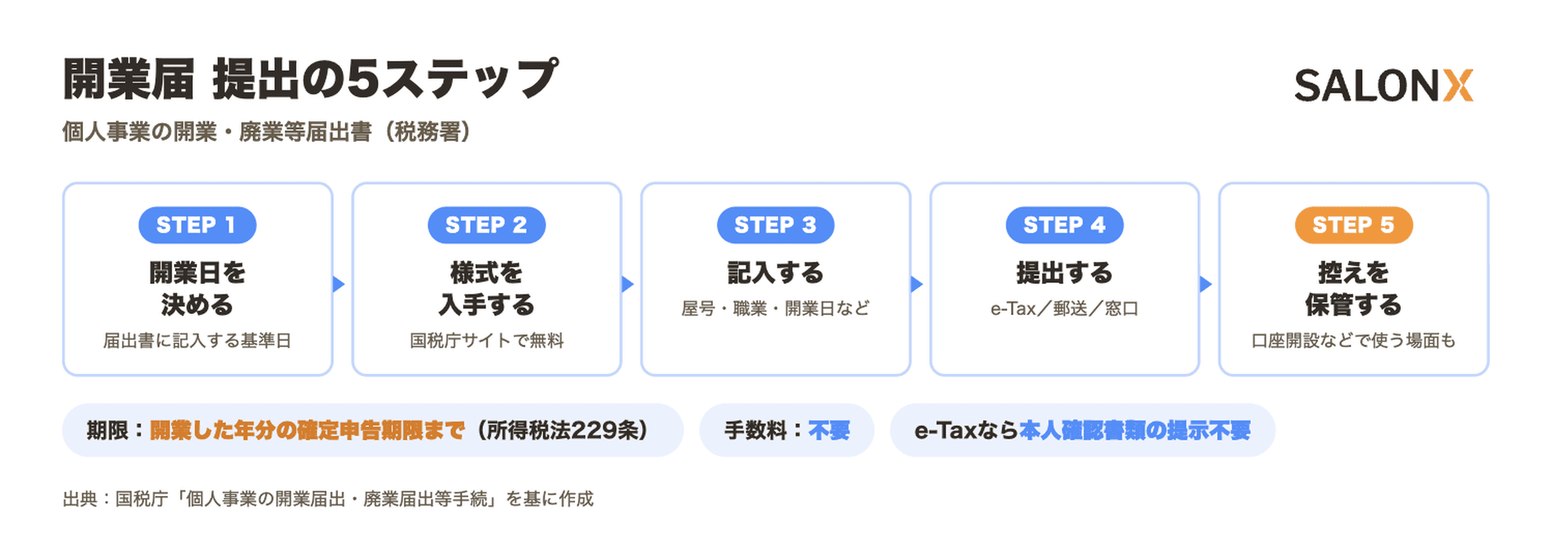 (図解)開業届 提出の5ステップ