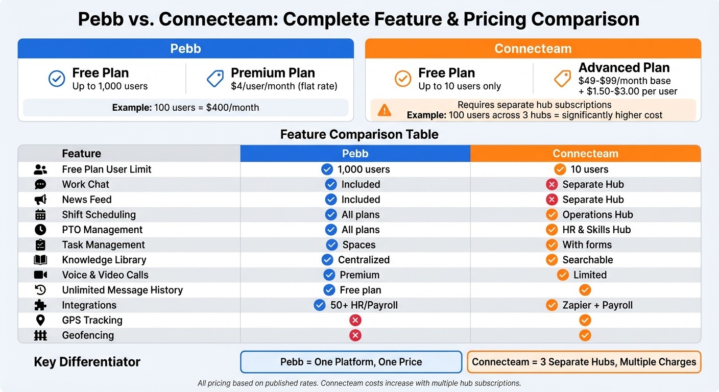 Pebb vs Connecteam: Features and Pricing Comparison Chart