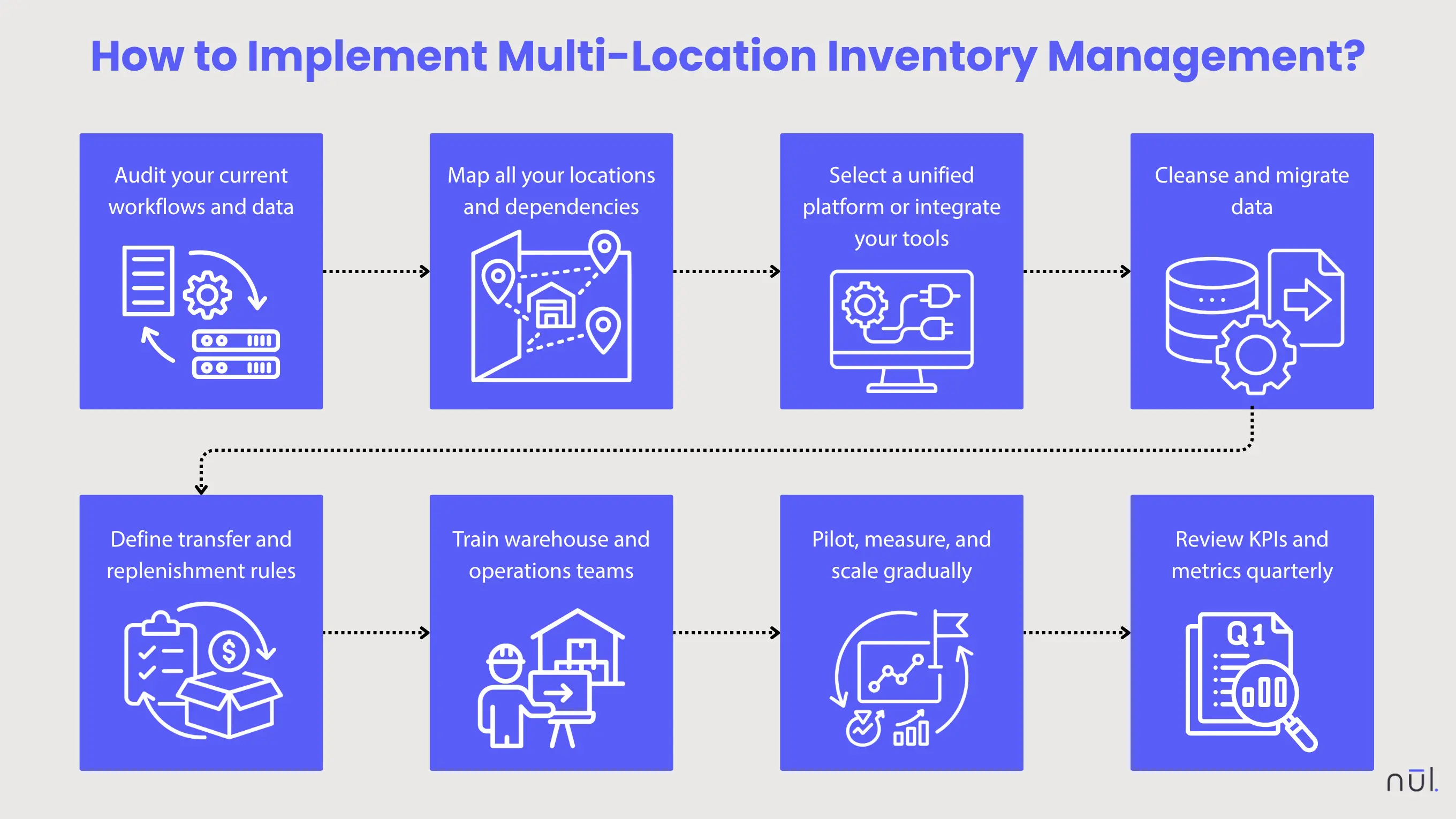 How to Implement Multi-Location Inventory Management?