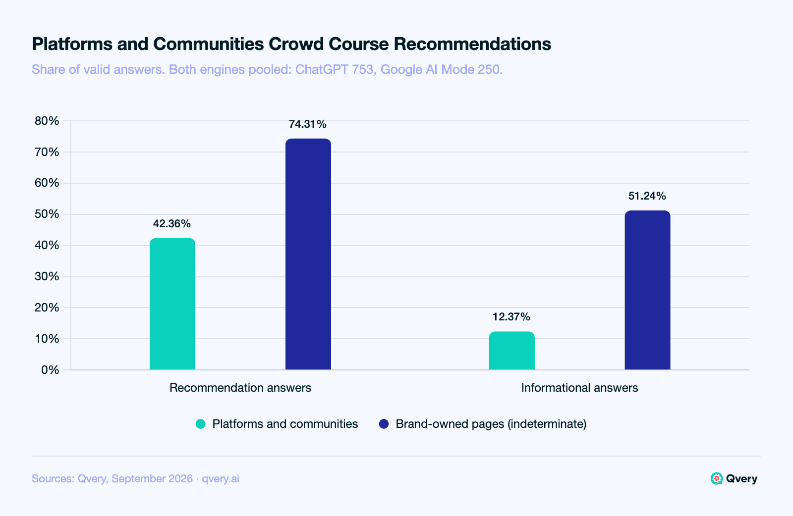 Grouped bar chart of source layers in AI answers to online education questions, September 2026: platform and community sources appear in 42.36% of recommendation answers (305 of 720) and 12.37% of informational answers (35 of 283); brand-owned pages in 74.31% (535 of 720) and 51.24% (145 of 283), a brand-owned contrast in the indeterminate band. Shares of all valid answers, both engines.