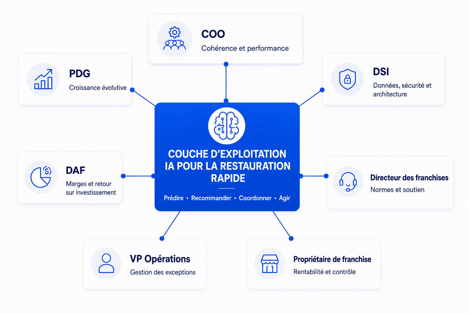 Schéma de la couche d'exploitation IA pour la restauration rapide