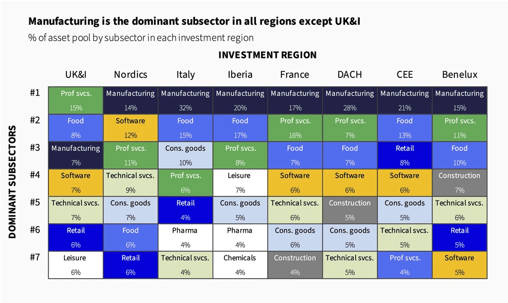 Two pie charts compare US investor dominance. Left chart: 85% US, 8% Europe, 4% Canada by EV managed. Right chart: 79% US, 11% Europe, 6% Canada by count.