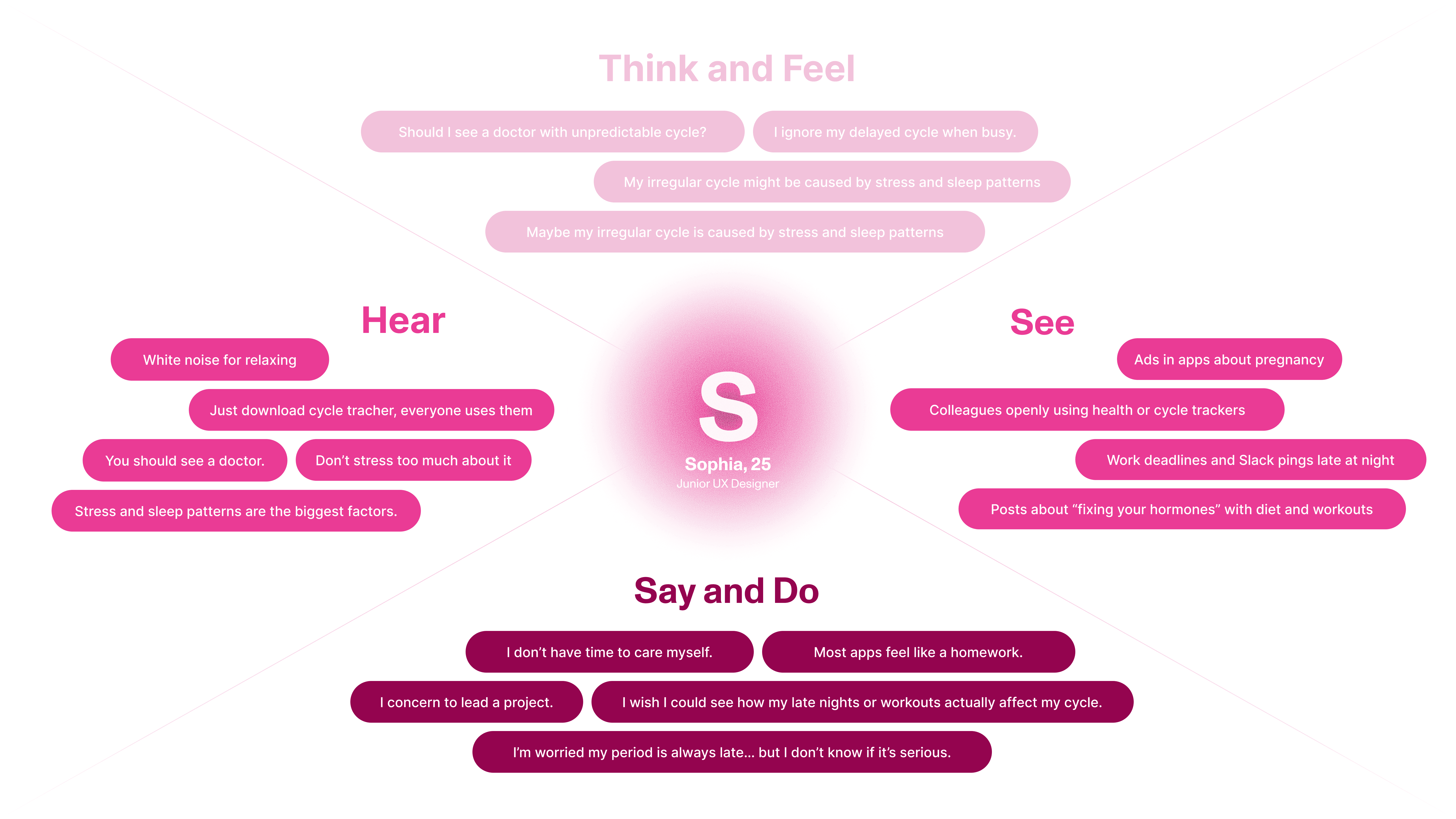 Empathy Map of Sophia, a College Student — A Potential User