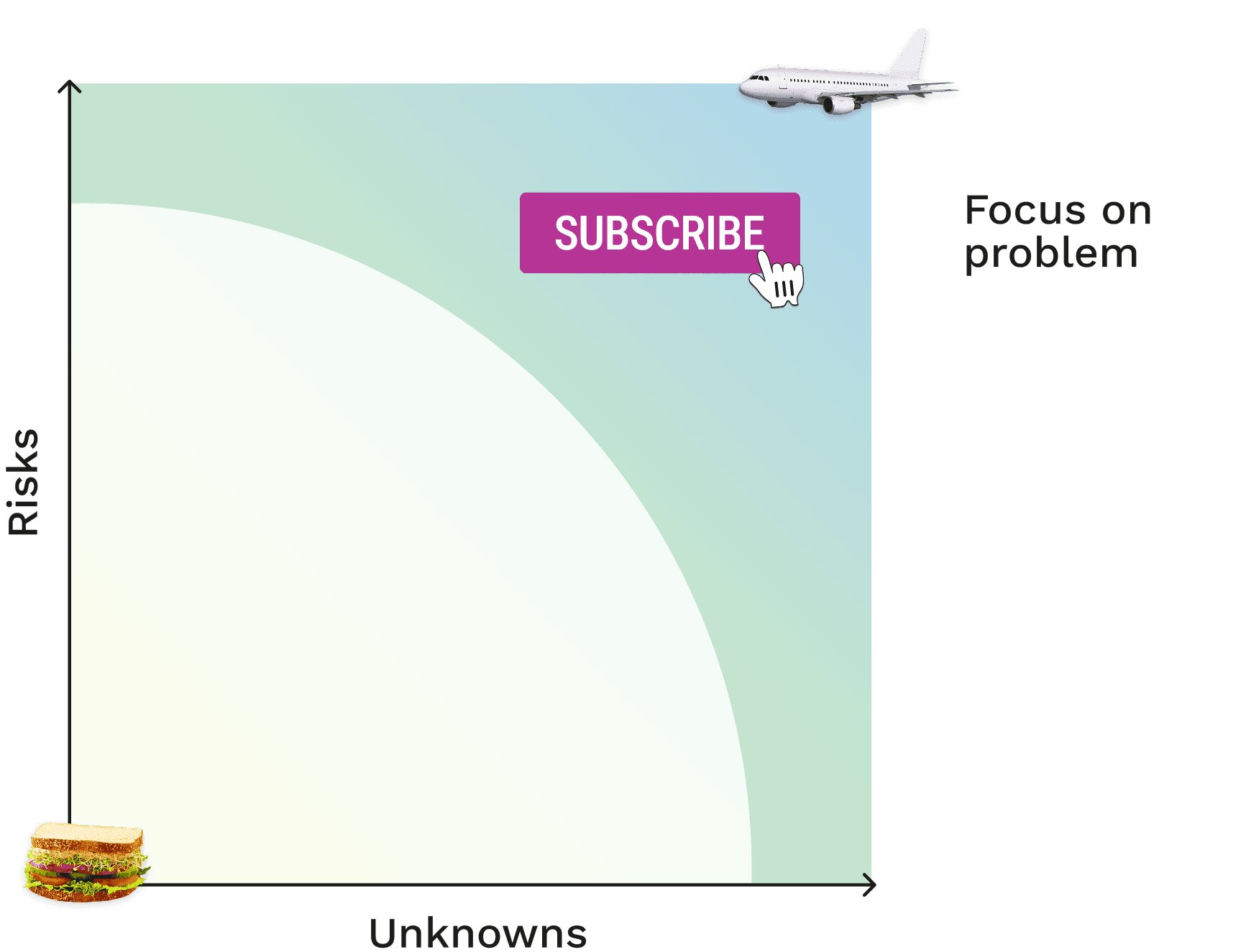 The sandwiches to aeroplanes chart highlighting the high risks and unknowns segment